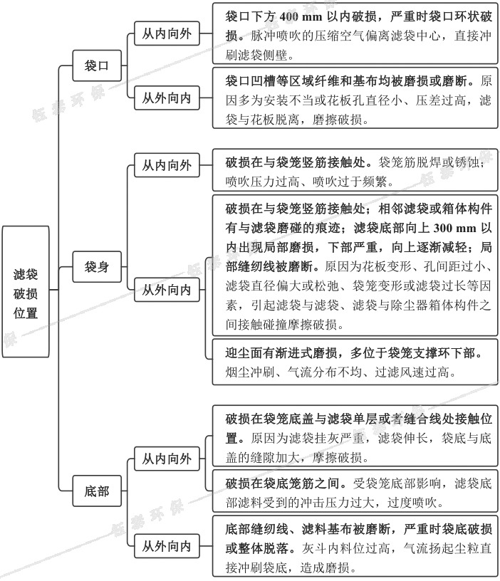 布袋除塵器濾袋破損位置及對應破損原因