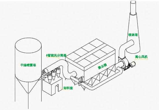 山東陶瓷廠噴霧干燥塔除塵器已發貨