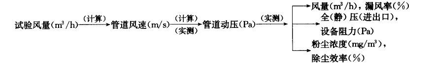 布袋除塵器負荷試車調整試驗詳細步驟